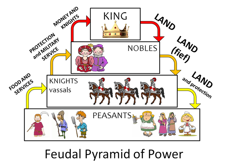 Feudal Society Life In The Middle Ages